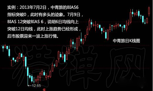 买入点：BIAS6突破0轴 综合 第1张