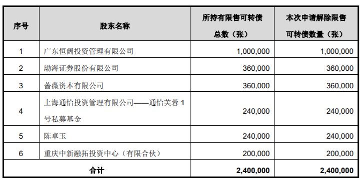 楚天高速 5,717,632 股限售股解禁，占公司目前总股本的 0.3551% 公司风险 第3张