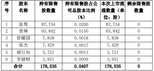 航天长峰178,535股限售股份解禁上市流通 公司风险 第1张