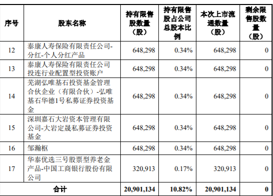 国网英大136,621,756 股限售股解禁并上市流通 公司风险 第3张