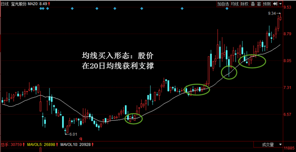 买入点：股价在20日均线获利支撑 综合 第1张