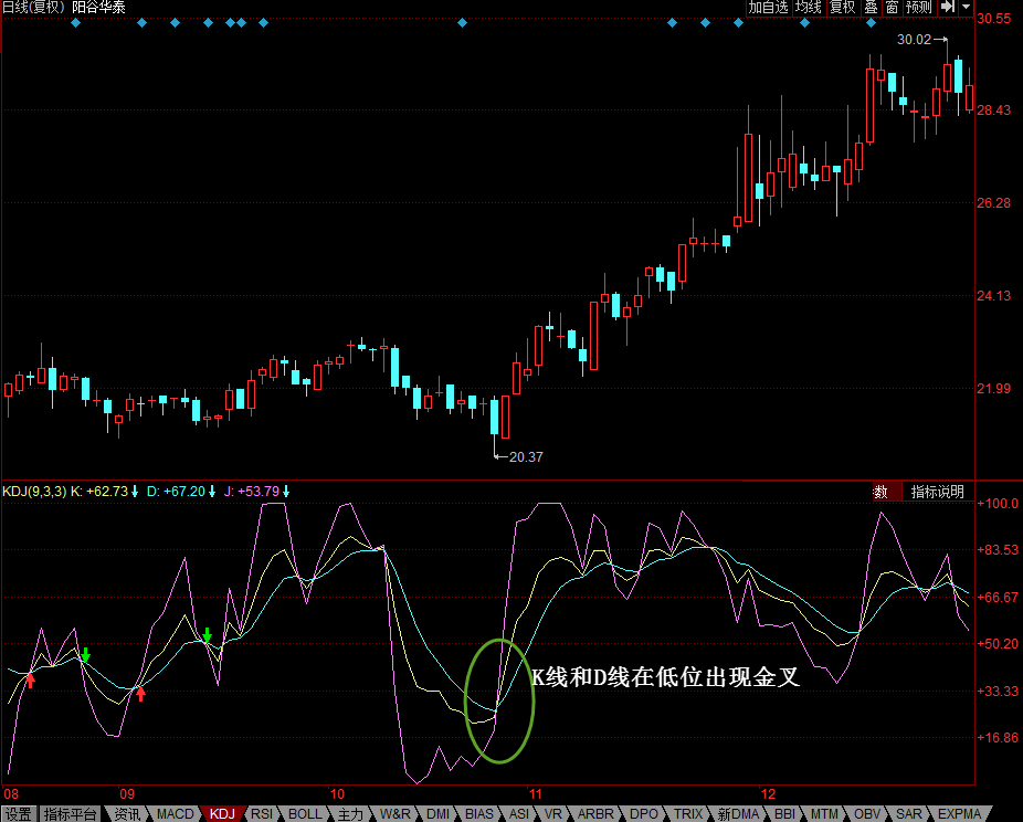 买入点：KDJ—K线和D线低位金叉 综合 第1张