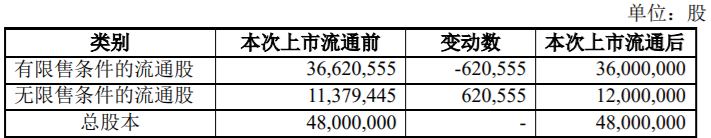 康斯特19,670,900股限售股解禁上市，占公司股本总额的9.0909% 公司风险 第6张