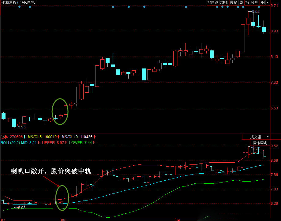 买入点：BOLL—喇叭口敞开，股价突破中轨 综合 第1张