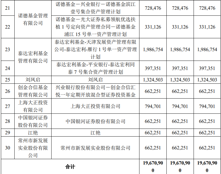 康斯特19,670,900股限售股解禁上市，占公司股本总额的9.0909% 公司风险 第4张