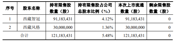 康斯特19,670,900股限售股解禁上市，占公司股本总额的9.0909% 公司风险 第5张