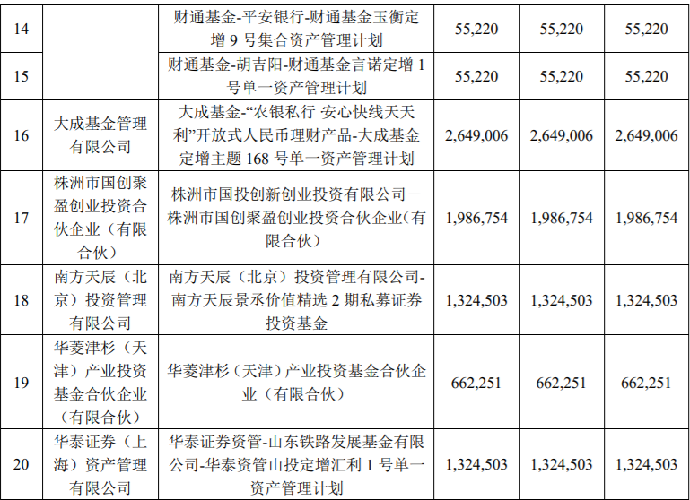 康斯特19,670,900股限售股解禁上市，占公司股本总额的9.0909% 公司风险 第3张