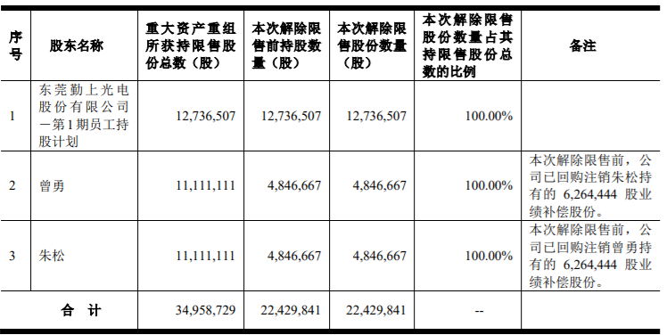 *ST勤上重大资产重组之22,429,841股限售股解禁上市流通，占公司总股本的1.4892% 公司风险 第1张