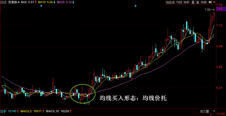 买入点：看均线价托 如何看均线价托 综合 第2张