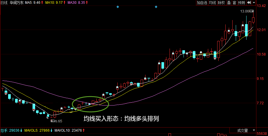 买入点：均线多头排列 如何看均线多头排列 综合 第1张