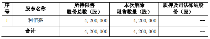 博杰股份首次公开发行4,200,000 股限售股解禁上市流通，占公司总股本的 3.02% 公司风险 第1张