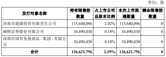 国网英大136,621,756 股限售股解禁并上市流通 公司风险 第1张