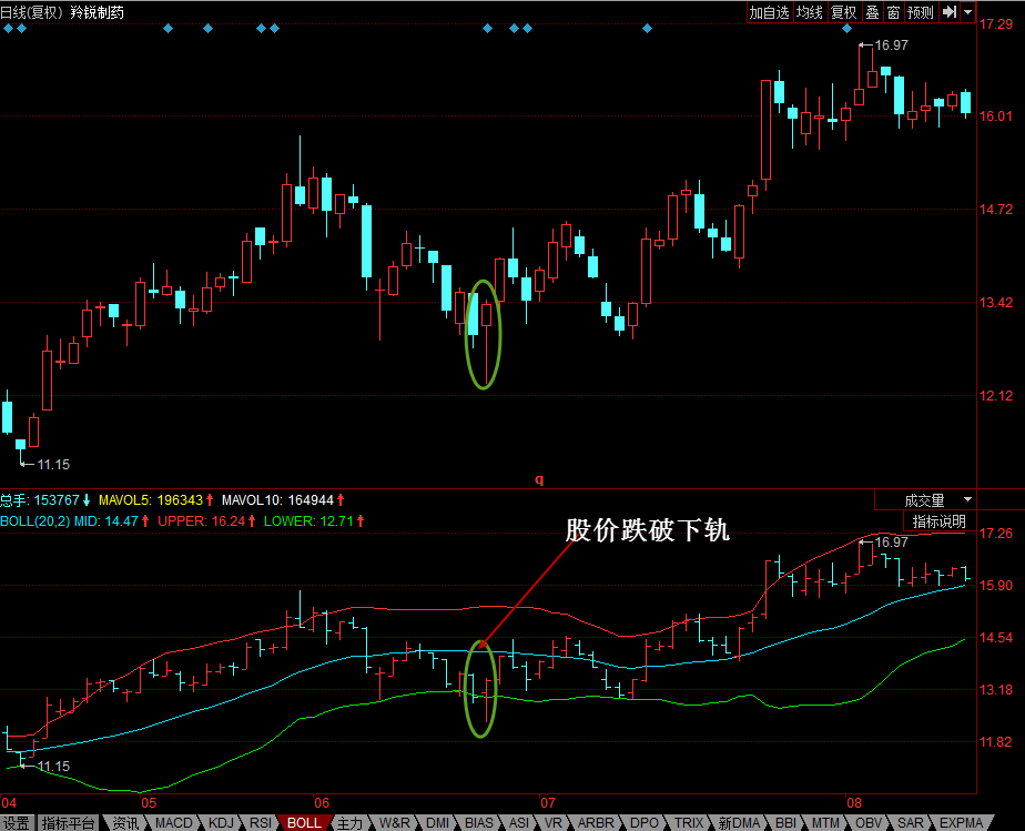 买入点：BOLL—股价跌破下轨 综合 第1张