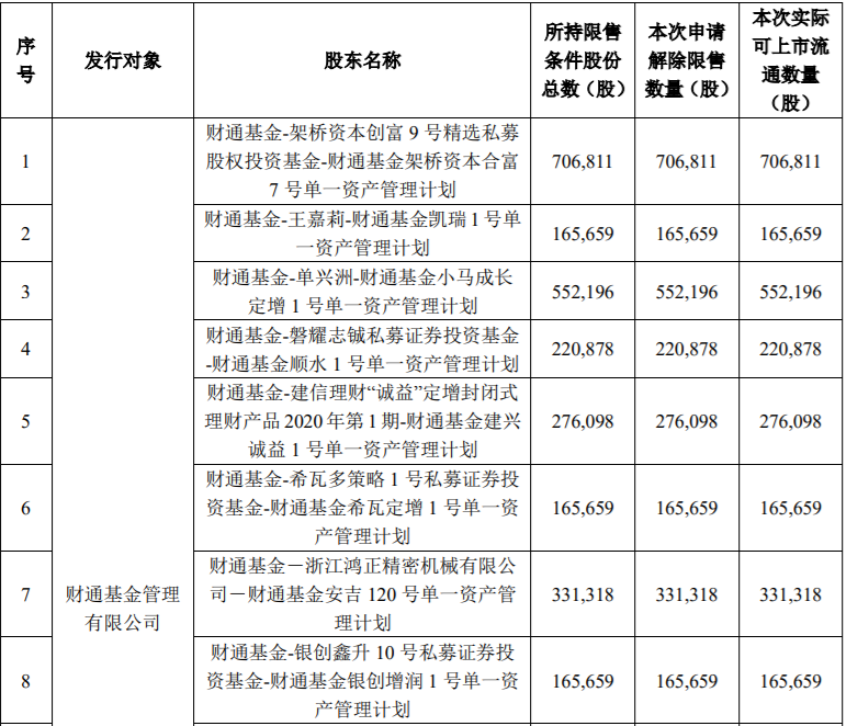 康斯特19,670,900股限售股解禁上市，占公司股本总额的9.0909% 公司风险 第1张