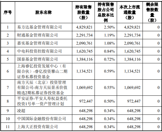 国网英大136,621,756 股限售股解禁并上市流通 公司风险 第2张