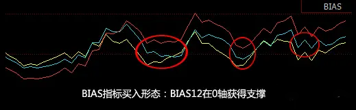 买入点：BIAS12在0轴获得支撑 综合 第2张