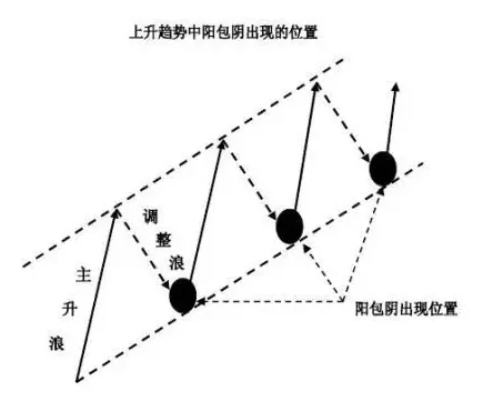 阳包阴K线形态 股票学堂 第3张