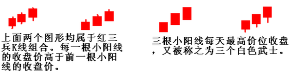 “红三兵”形态 股票学堂 第1张