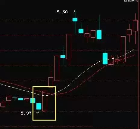 阳包阴K线形态 股票学堂 第1张