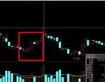 如何通过K线组合发出的信号判断股票涨跌（一） 股票学堂 第3张