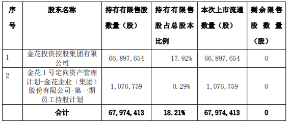 易尚展示非公开发行7,768,876股限售股解禁，占公司总股本的5.03% 公司风险 第2张