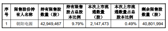 传艺科技非公开发行 36,855,036股限售股解禁上市流通，占公司总股本的 12.8740% 公司风险 第1张