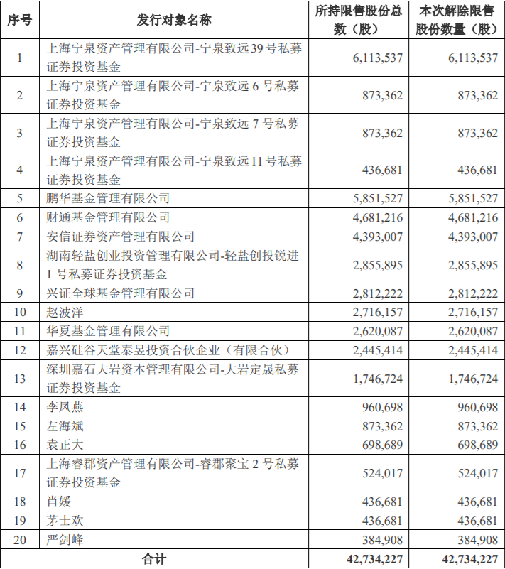 可立克非公开发行42,734,227股限售股解禁，占公司总股本的8.96% 公司风险 第1张