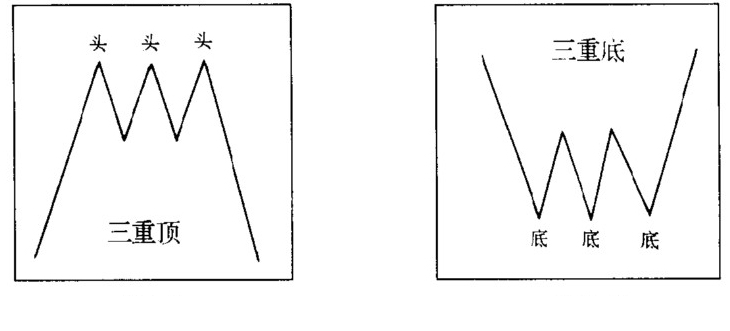 三重顶与三重底形态解读 股票学堂 第1张