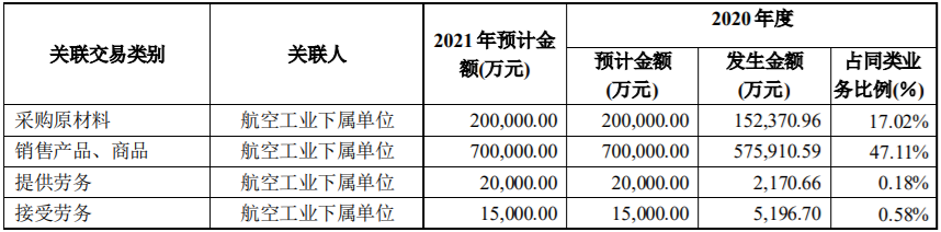 中航机电2021年日常关联交易预计金额1,393,000.00万 公司风险 第1张