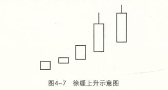 徐缓上升形态解读 股票学堂 第1张