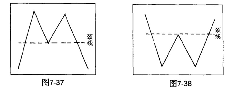 双顶双底颈线形态 股票学堂 第1张