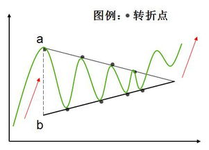 对称三角形形态解读 股票学堂 第1张