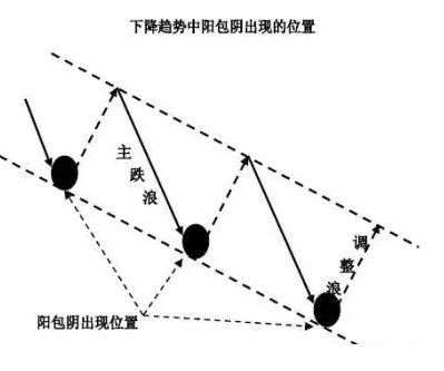 阳包阴K线形态 股票学堂 第4张