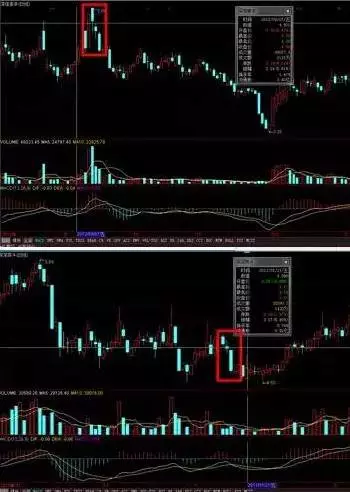 如何通过K线组合发出的信号判断股票涨跌（二） 股票学堂 第4张