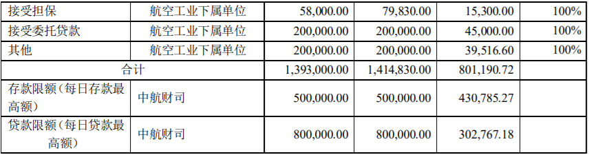 中航机电2021年日常关联交易预计金额1,393,000.00万 公司风险 第2张