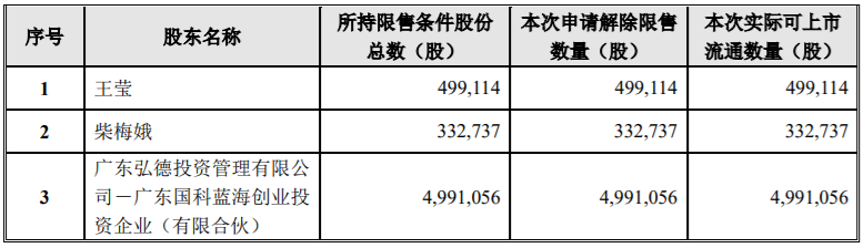 金冠股份非公开发行33,273,719股限售股份解禁上市流通，占公司股本总数的4.02% 公司风险 第1张