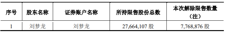 易尚展示非公开发行7,768,876股限售股解禁，占公司总股本的5.03% 公司风险 第1张