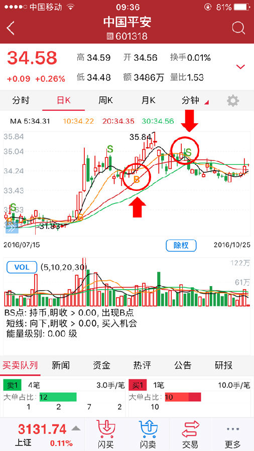 股票行情分析：BS买卖指标 股票学堂 第1张