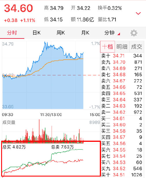 行情分析：买卖总量 股票学堂 第1张