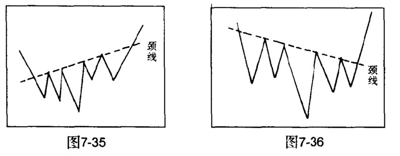 复合头肩底颈线形态 股票学堂 第1张