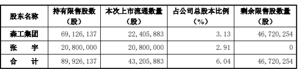 传艺科技非公开发行 36,855,036股限售股解禁上市流通，占公司总股本的 12.8740% 公司风险 第2张