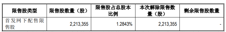 中京电子、城地香江、亚普股份等5家上市公司涉及限售解禁，最高解禁占公司总股本18.57% 公司风险 第6张