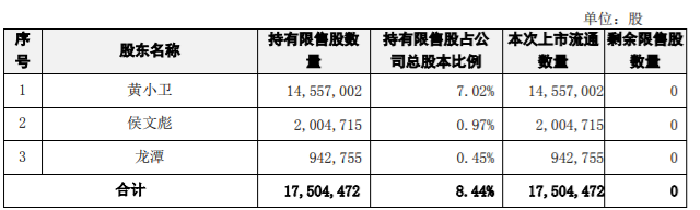 首华燃气、麒盛科技两家公司涉及限售解禁，最高解禁股份占公司总股本17.40% 公司风险 第3张