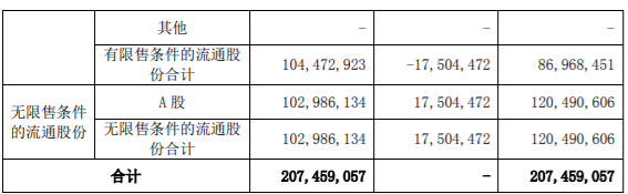 首华燃气、麒盛科技两家公司涉及限售解禁，最高解禁股份占公司总股本17.40% 公司风险 第5张