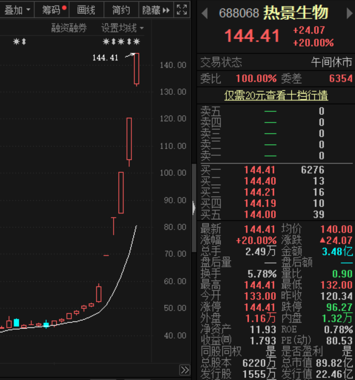 热景生物一季度业绩预告净利润同比增长1286倍，连续五日涨停 快讯 第1张