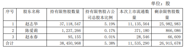 南京化纤等两家公司限售股解禁，最高解禁数为28,301,886股，占总股本的 7.7255% 公司风险 第2张