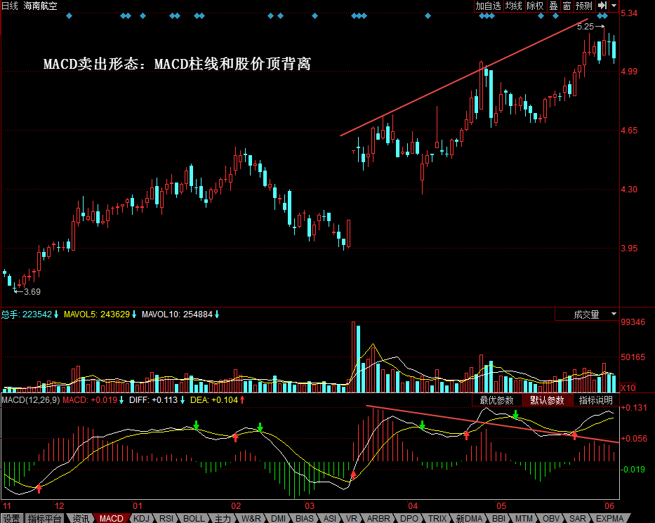 股票卖点：MACD柱线和股价顶背离 股票学堂 第1张