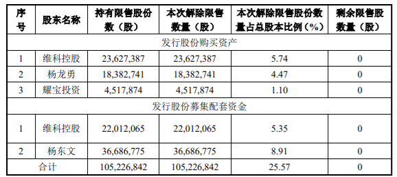 维科技术重大资产重组105,226,842股限售股解禁上市流通 公司风险 第1张