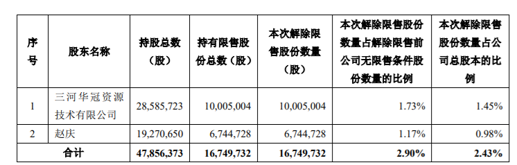 京源环保首次公开发行48,756,000 股限售股解禁上市流通，占公司股本总数45.44% 公司风险 第1张