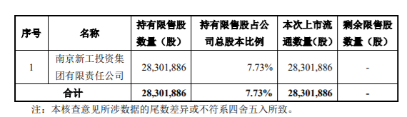 南京化纤等两家公司限售股解禁，最高解禁数为28,301,886股，占总股本的 7.7255% 公司风险 第1张